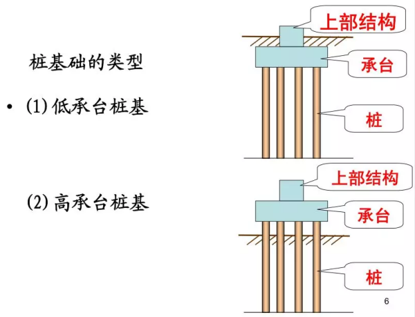 桩基杀走和桩基础的区别