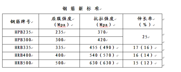 钢筋HPB300,335,400分别代表什么？