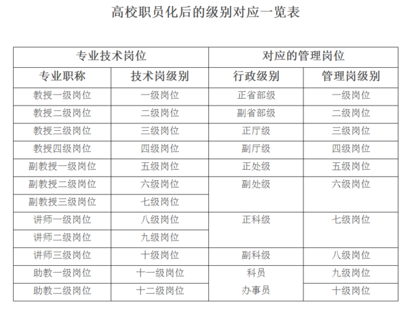 副教授相当于什么级别?