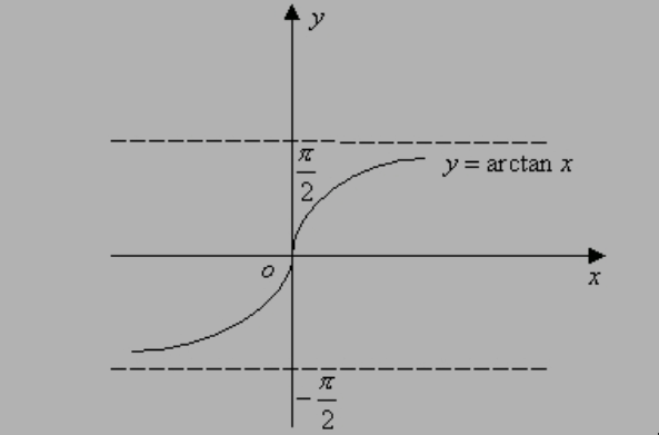 arctanx函数图像是怎样的？当x取正无穷和负无穷分别是多少