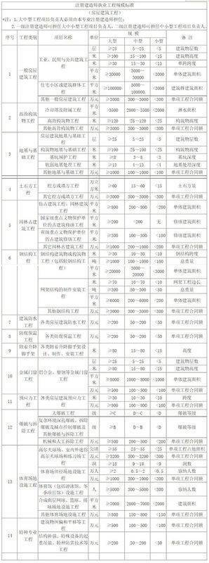 最新二级建造师执业范围与规模标准