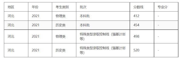 河北一本线2经茶谁021分数多少