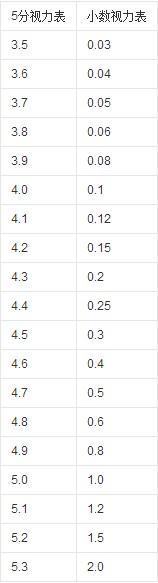 视力的1.5来自与5.0分别是什么意思