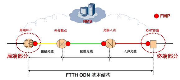 OLT、ONU、ODN，是先什么东西？