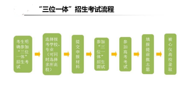 浙江省的三位一体到底是个什么意思？不懂啊。