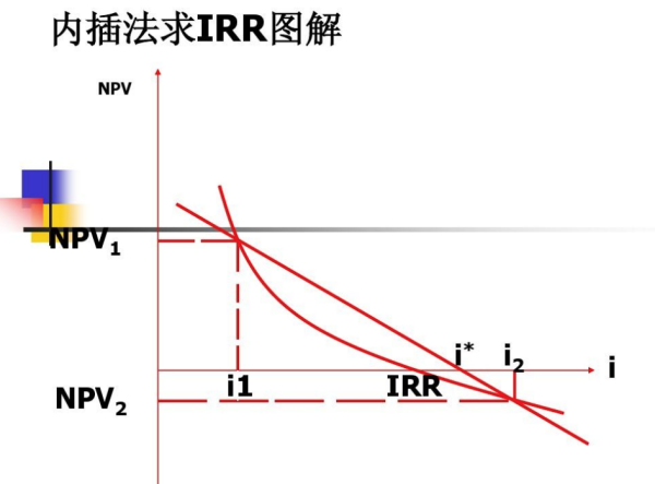 irr是什么