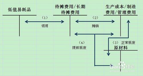 低值易耗品的账务处理