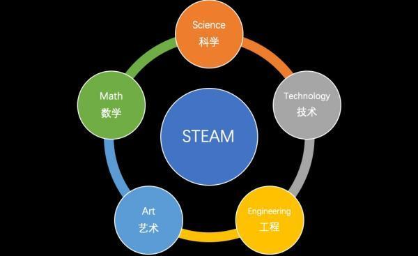 steam教育理念是什么？