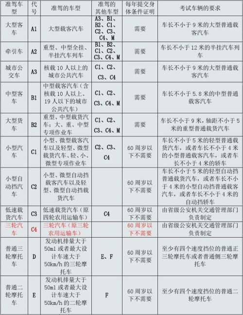 中国驾驶证和准驾车型对照表