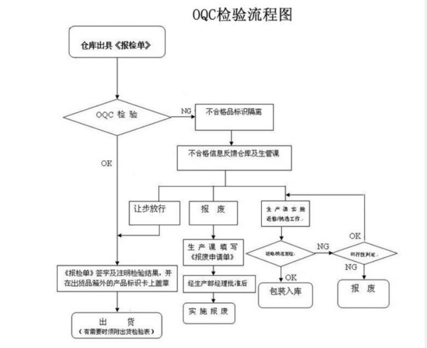 IQC、FQC、OQC分别是什么意思？质检里的用词缩写。