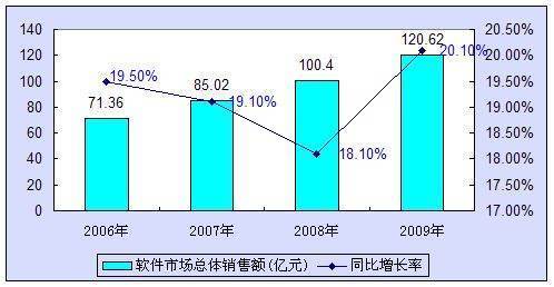 销售增长率计算公式