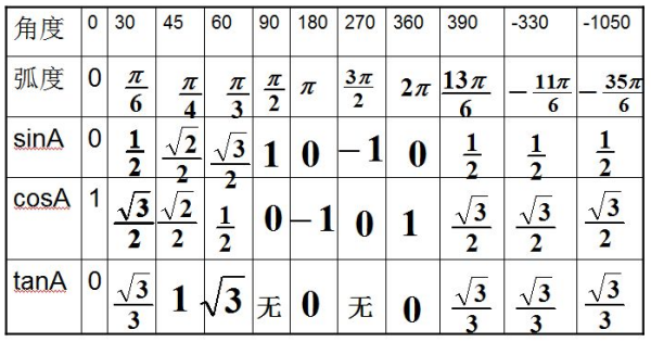 30 6来自0 45三角函数表？