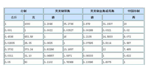 一千克等于多少斤