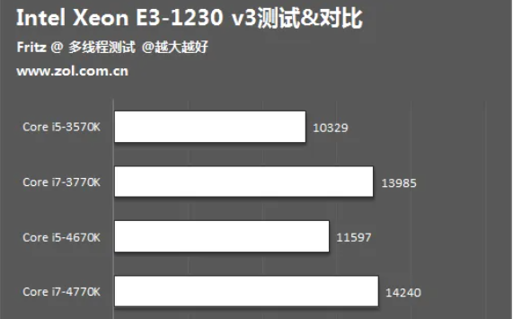 e3123来自0v3参数性能