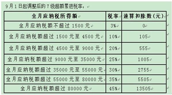 怎样申报个人所得税