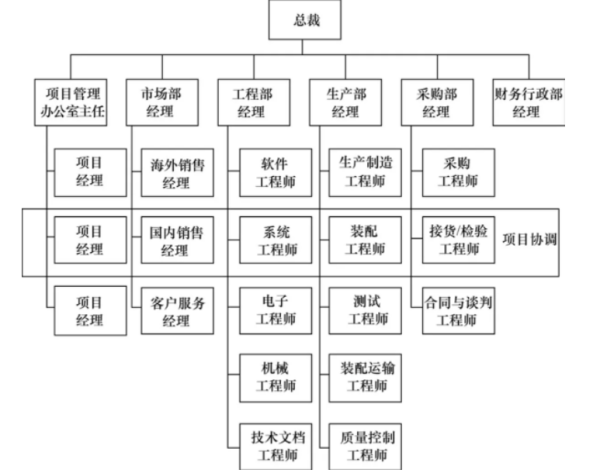 矩阵式组织结构的优缺点