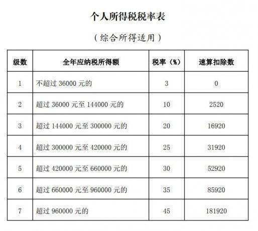 非居民来自个人所得税税率表