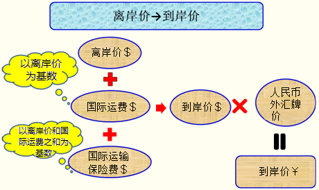 到岸价与离岸价的区别是什么?