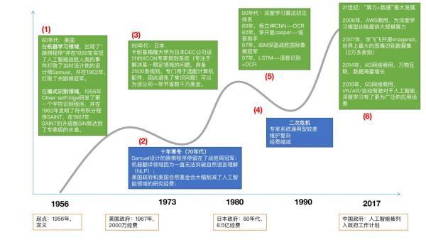 人工智能的发展历程