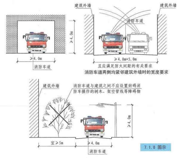 消防车道的净高、净宽和转弯半径是多少