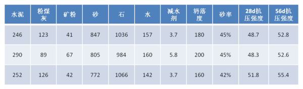 C40混凝土配合比的数据