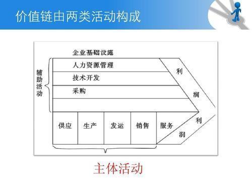 什来自么是价值链？