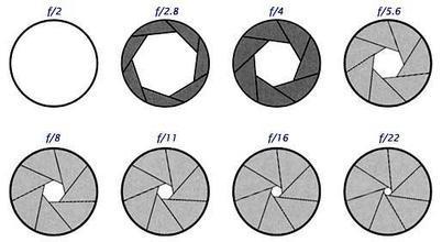 光圈的大小有什么区别
