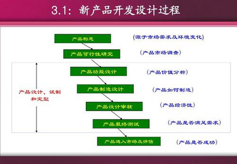 产品开核杨航刚发流程8个步骤