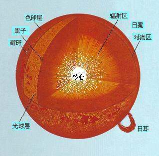 太阳的结构