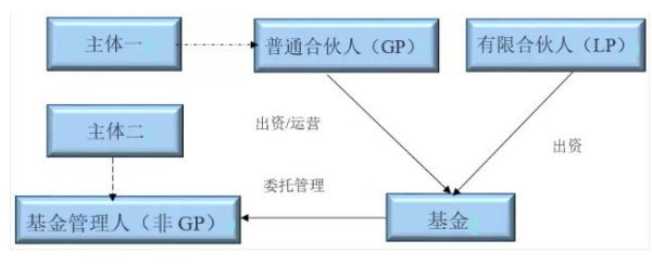 有限油更商金合伙人(LP)与普通合伙人(GP)的本质区别?