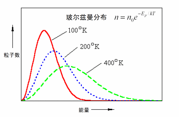 玻尔兹曼常数是？