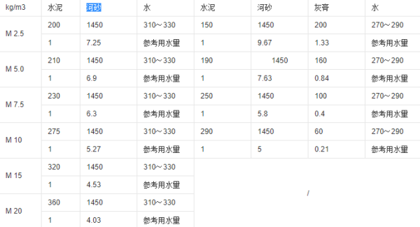 M15水泥砂浆的配合比是多少？