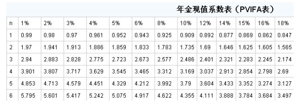 折现来自系数计算公式是什么？