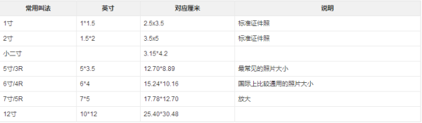 照片5寸、大6寸、7寸、8寸是多大