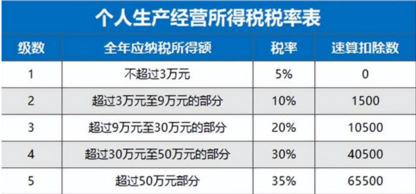 个体工商户税率是多少