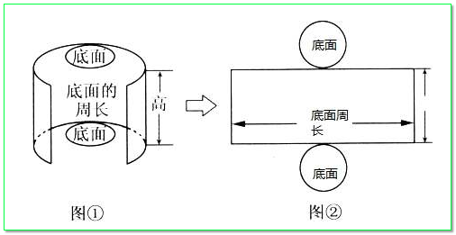 圆柱的侧面积公式