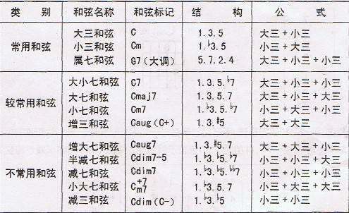 吉他来自的1645是什么和弦