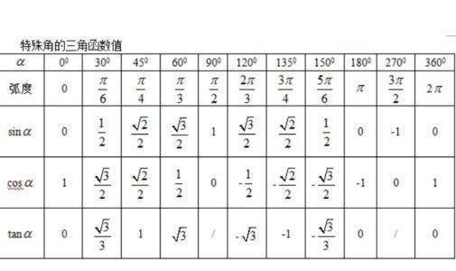 三角函数cos60度的值是多少?