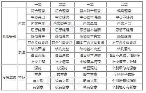 作文评分标准及评分细则是什么？