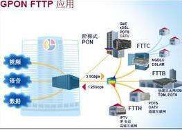 GPON和EPON有什么区别。