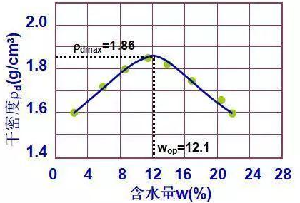 干密度如何计算？