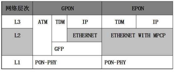 GPON和EPON有什么区别。