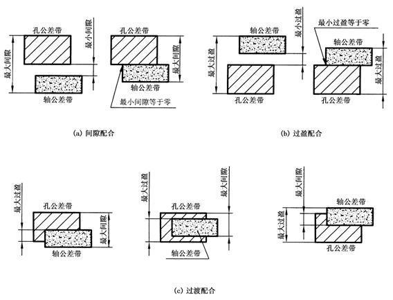 机械制图中“间隙配合，过渡配合，过盈配合。”的概念是什么？