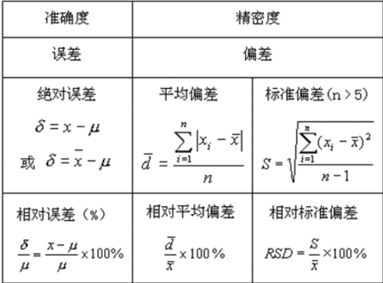 相对平均偏差计算公式是什么？