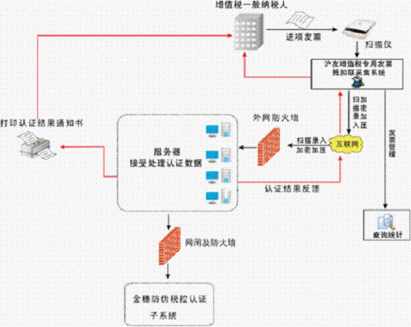 什么叫认证发票，步骤和注意事项？