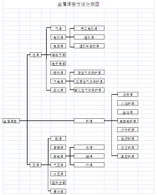 焊接的形式有来自哪几种？