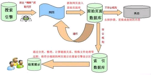 搜索引擎的工作原理是什么？