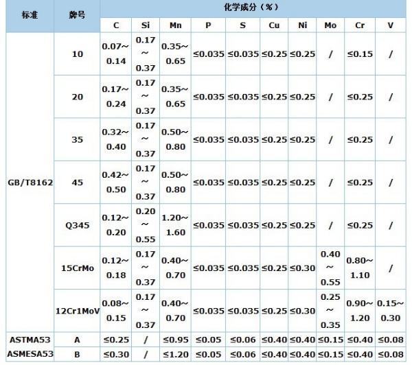 15CrMo的化学成来自分