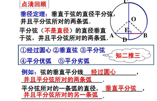 垂径来自定理知二推三是什么？