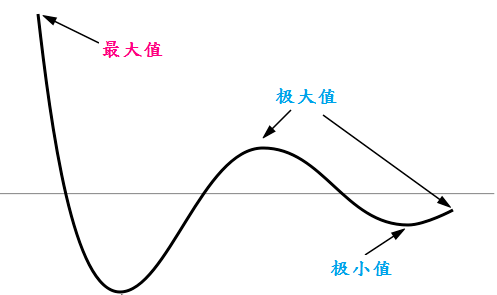 最大菜注击切果很画值、最小值和极大值、极小值有什么区别？